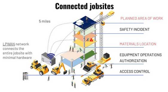 Connected-jobsites