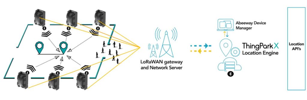 Industrial manageable ATEX beacon - Abeeway